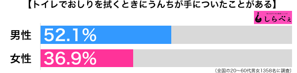 トイレでおしりを拭くとき手についた男女別グラフ