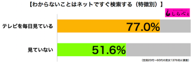 ネットですぐ検索