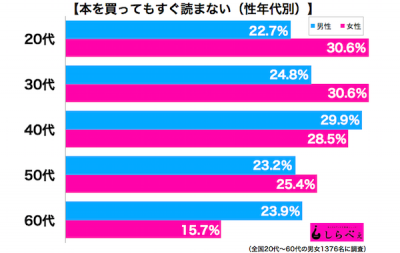 本をすぐ読まない