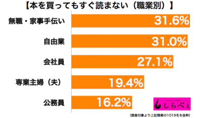 本をすぐ読まない