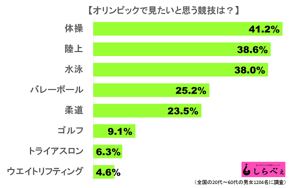 本日開催 リオ五輪 注目の種目ランキング はコレだ Sirabee