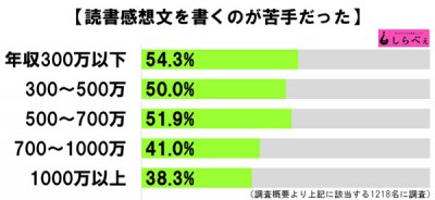 読書感想文