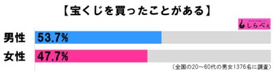 宝くじ