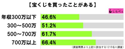 宝くじ