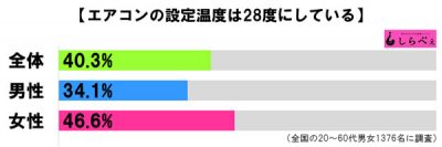 エアコンの設定温度