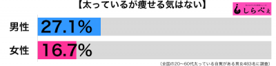 痩せる気はない男女別グラフ