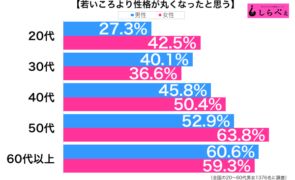 年をとる丸くなる性年代別グラフ