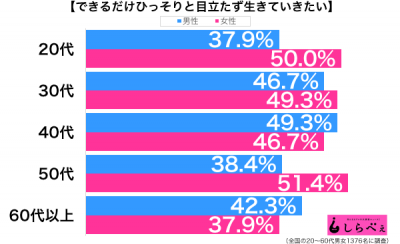 目立たず生きたい性年代別グラフ