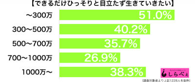 目立たず生きたい個人収入別グラフ