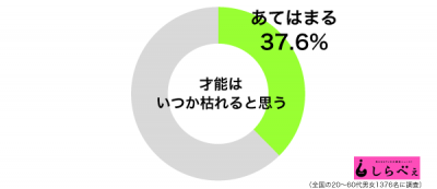 才能は枯れるグラフ