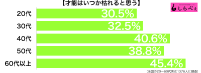 才能は枯れる年代別グラフ