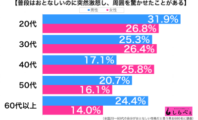 突然激怒性年代別グラフ