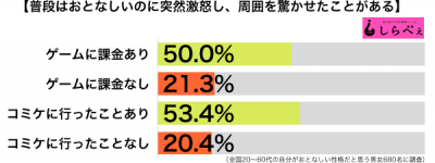 突然激怒傾向別グラフ