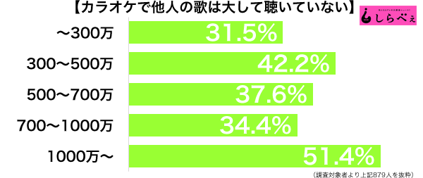 カラオケ聴いない個人収入別グラフ