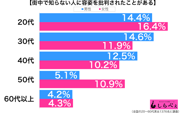 容姿を批判性年代別グラフ