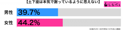 土下座は本気に見えない男女別グラフ