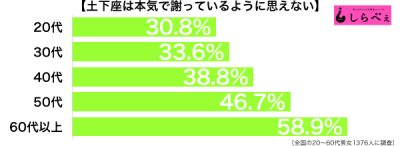 土下座は本気に見えない年代別グラフ