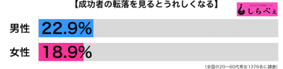 成功者の転落男女別グラフ