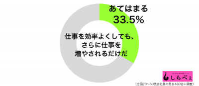 仕事効率化グラフ