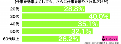 仕事効率化世代別グラフ