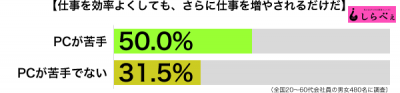 仕事効率化傾向別グラフ