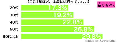 本屋に行っていない年代別グラフ