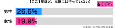 本屋に行っていない男女別グラフ