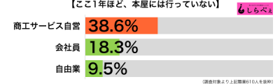 本屋に行っていない職業別グラフ