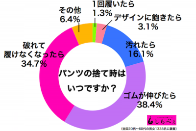 パンツの捨て時