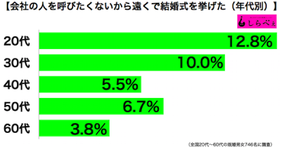 遠くで結婚式