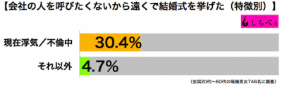 遠くで結婚式