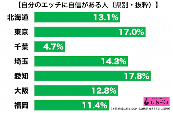 エッチに自信がある人