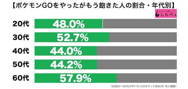 世界記録も達成した ポケモンgo 早くも飽きた人の割合は Sirabeepokemon2