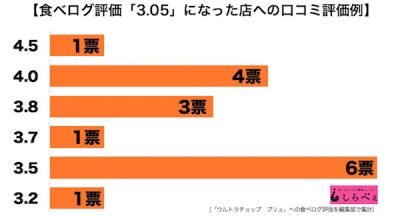 食べロググラフ