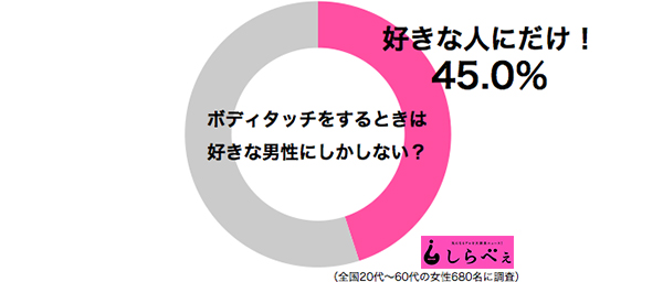 女子は誰にでもボディタッチする 男子がザワつく調査結果が ニュースサイトしらべぇ