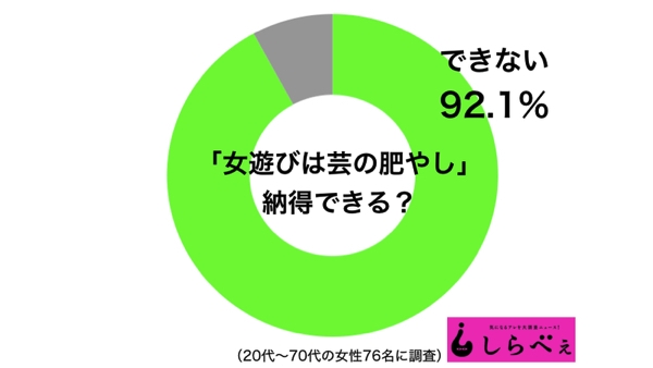 女遊びは芸の肥やし を理解できる 女性が怒りを露わに ニュースサイトしらべぇ