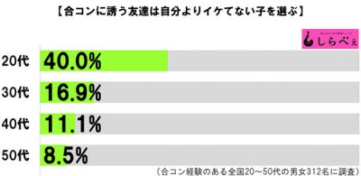 合コンに誘う友達は、自分よりイケてない子を選んでいる