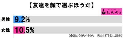 友達を顔で選ぶほうだ