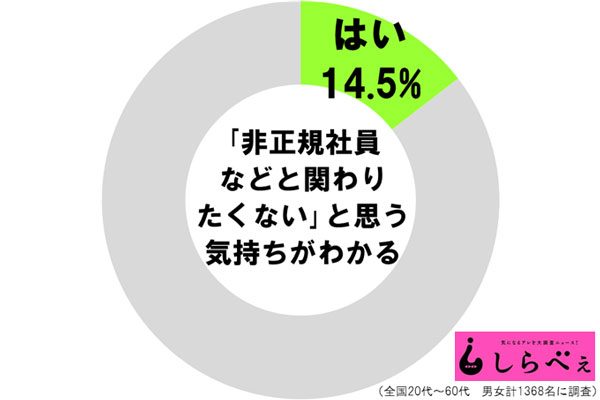 社会の底辺と関わりたくない 14.5%