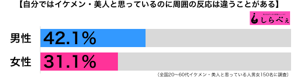 自分ではイケメン・美人男女別グラフ