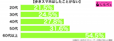 歩きスマホ年代別グラフ