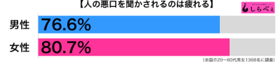 悪口を聞くのは疲れる男女別グラフ