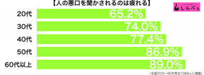 悪口を聞くのは疲れる年代別グラフ