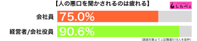 悪口を聞くのは疲れる職業別グラフ