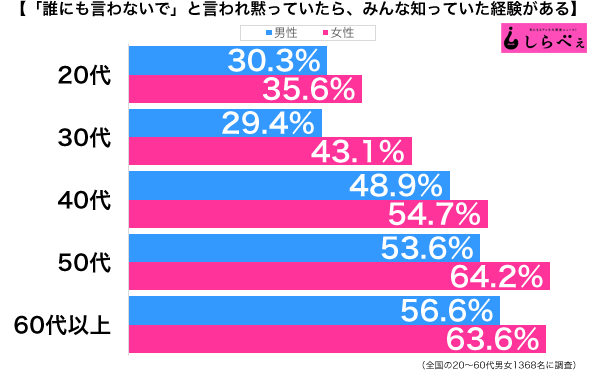 誰にも言わないで性年代別グラフ