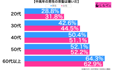 中年の茶髪性年代別グラフ