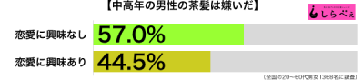 中年の茶髪傾向別グラフ