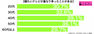 チャンネル権争い性年代別グラフ