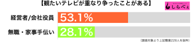 チャンネル権争い職業別グラフ