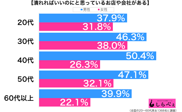 潰れろと思う会社性年代別グラフ